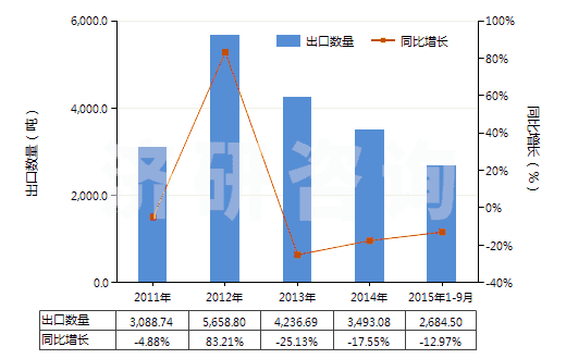 2011-2015年9月中國(guó)非零售與其他混紡合纖短纖紗線(混紡指按重量計(jì)其他合成纖維短纖含量在85%以下)(HS55099900)出口量及增速統(tǒng)計(jì)